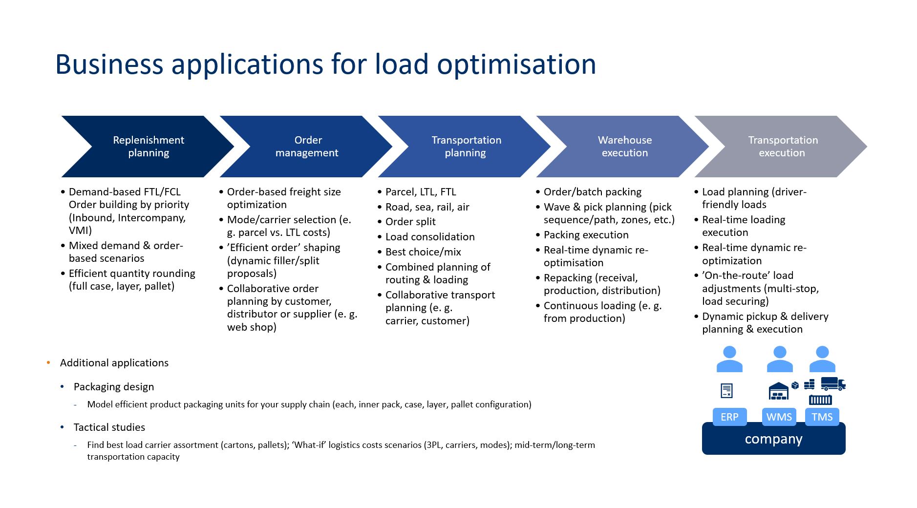 Business Application for load optimasation_ORTEC