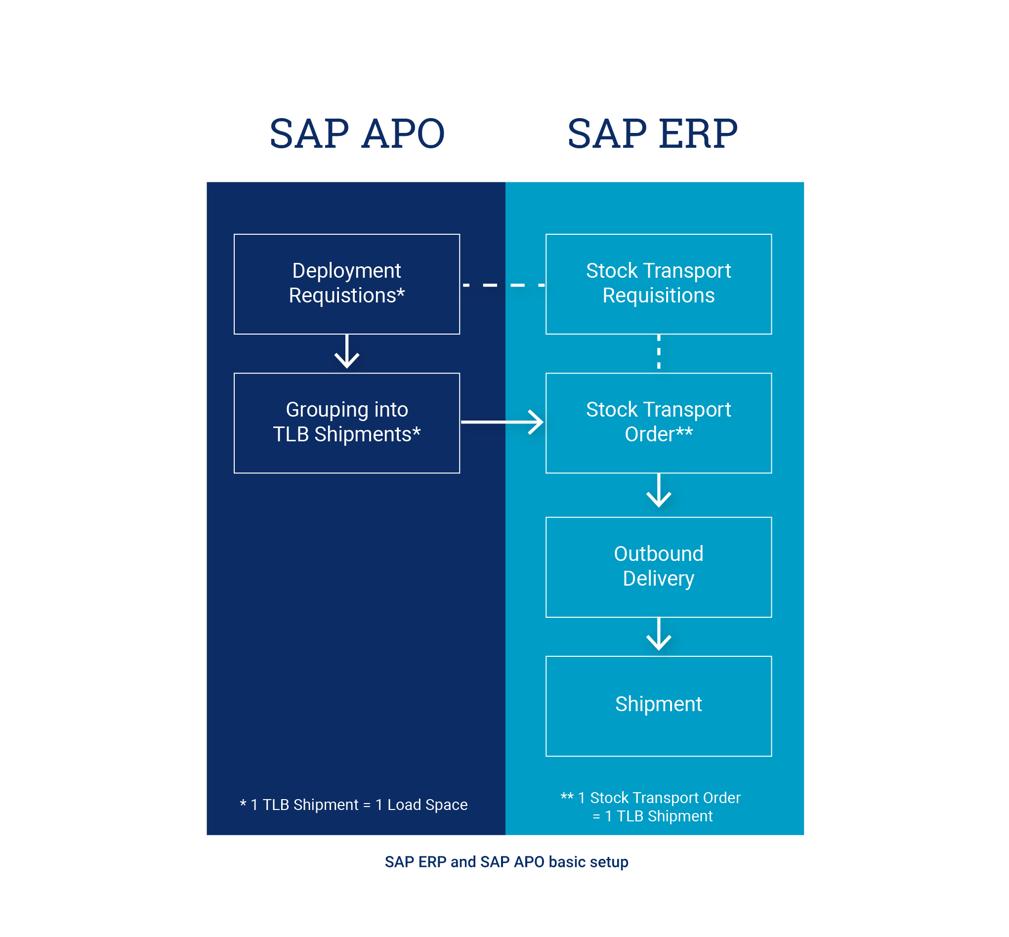 SAP ERP and SAP APO basic setup