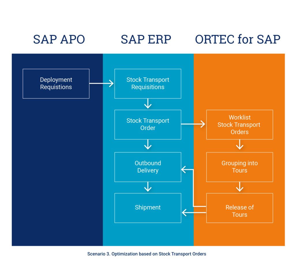 Scenario 3. Optimization based on Stock Transport Orders_ORTEC