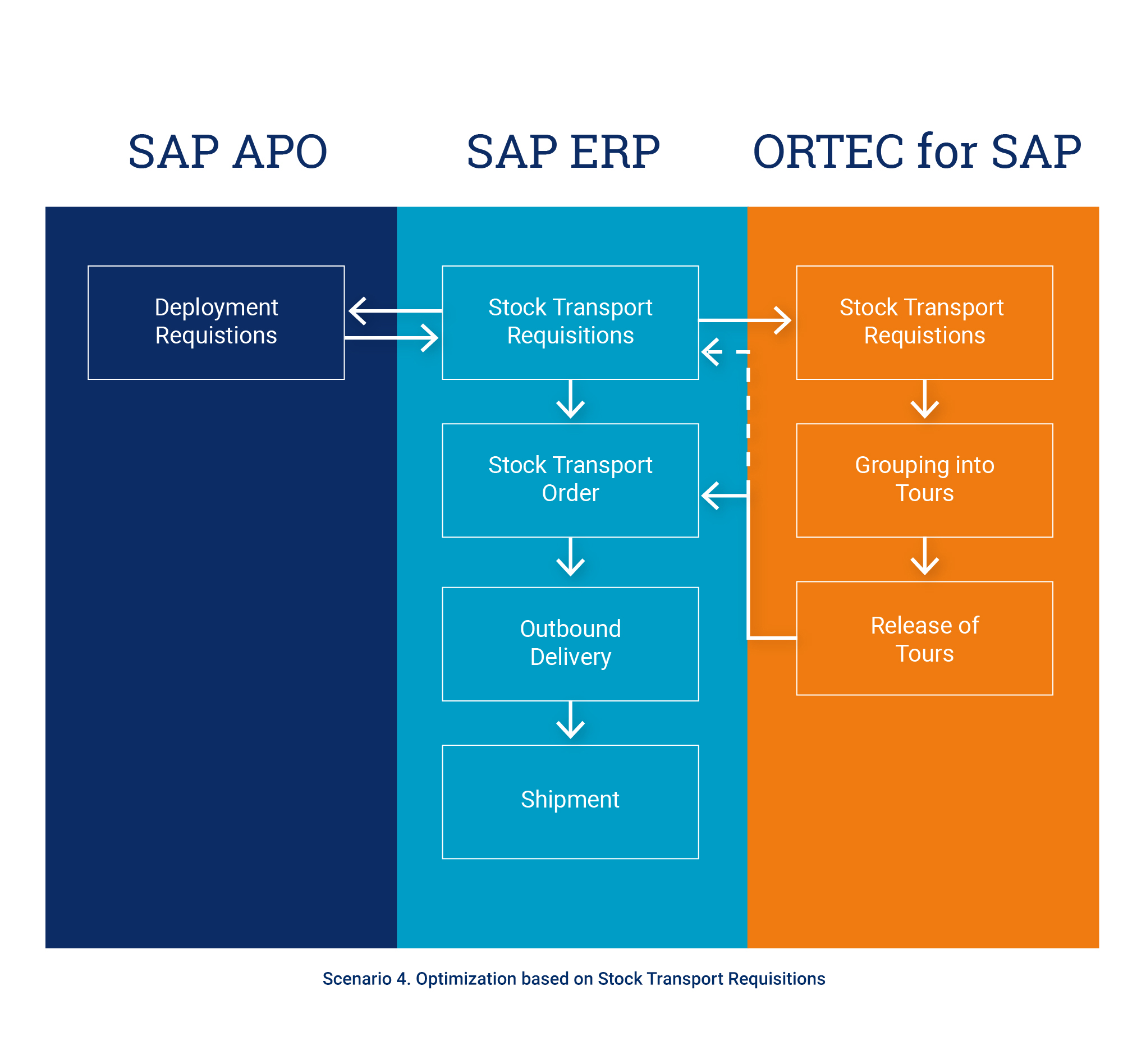 Scenario 4. Optimization based on Stock Transport Requisitions_ORTEC